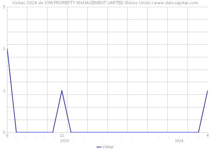 Visitas 2024 de IOW PROPERTY MANAGEMENT LIMITED (Reino Unido) 