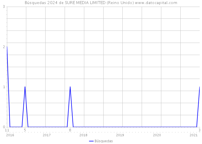 Búsquedas 2024 de SURE MEDIA LIMITED (Reino Unido) 