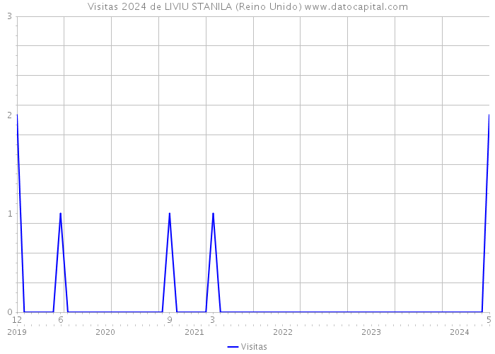 Visitas 2024 de LIVIU STANILA (Reino Unido) 