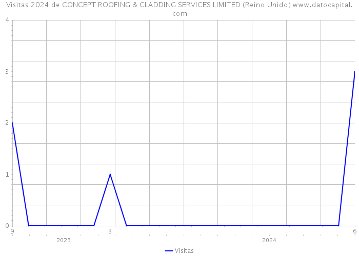 Visitas 2024 de CONCEPT ROOFING & CLADDING SERVICES LIMITED (Reino Unido) 