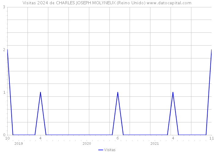 Visitas 2024 de CHARLES JOSEPH MOLYNEUX (Reino Unido) 