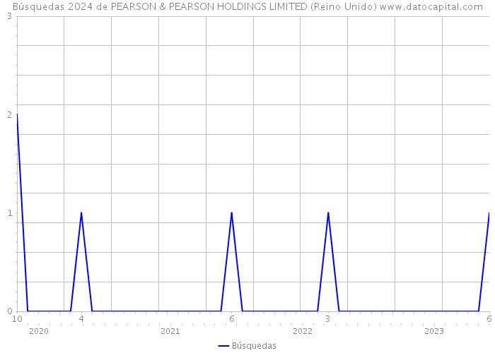 Búsquedas 2024 de PEARSON & PEARSON HOLDINGS LIMITED (Reino Unido) 