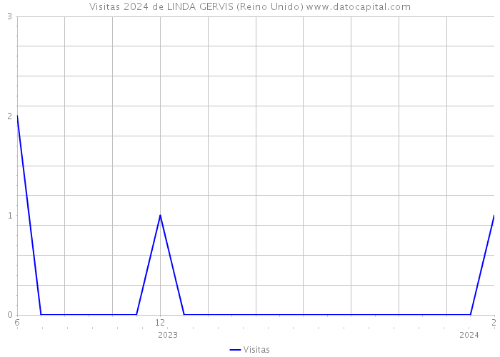 Visitas 2024 de LINDA GERVIS (Reino Unido) 