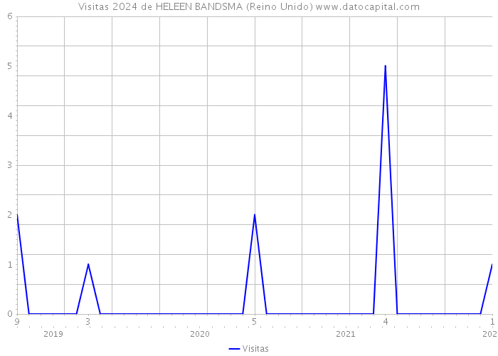 Visitas 2024 de HELEEN BANDSMA (Reino Unido) 