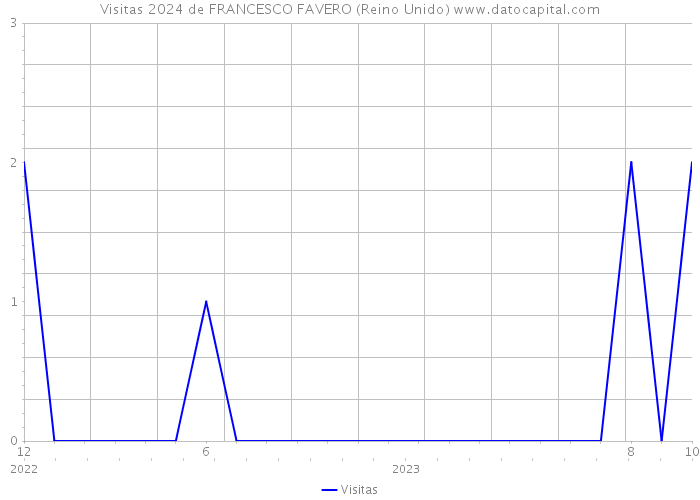 Visitas 2024 de FRANCESCO FAVERO (Reino Unido) 