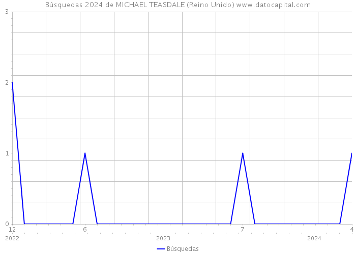 Búsquedas 2024 de MICHAEL TEASDALE (Reino Unido) 