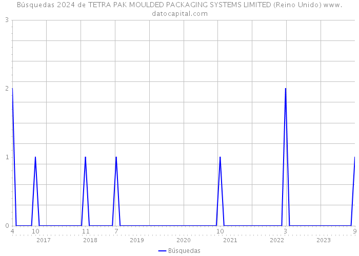 Búsquedas 2024 de TETRA PAK MOULDED PACKAGING SYSTEMS LIMITED (Reino Unido) 