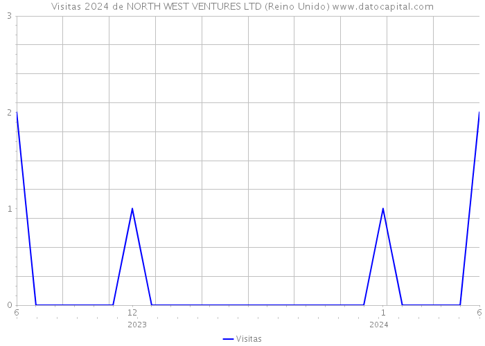 Visitas 2024 de NORTH WEST VENTURES LTD (Reino Unido) 