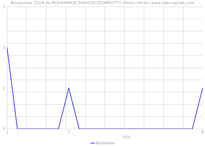 Búsquedas 2024 de MOHAMMUD SHAOOD JOOMRATTY (Reino Unido) 