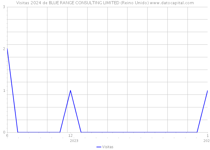 Visitas 2024 de BLUE RANGE CONSULTING LIMITED (Reino Unido) 