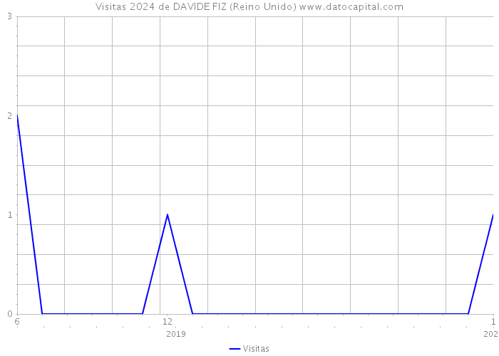 Visitas 2024 de DAVIDE FIZ (Reino Unido) 