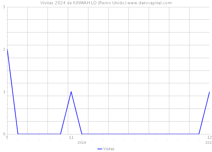 Visitas 2024 de KINWAH LO (Reino Unido) 