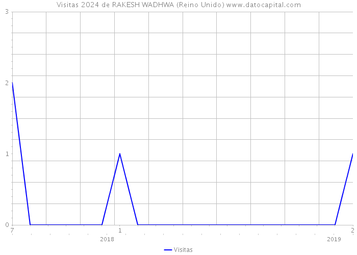 Visitas 2024 de RAKESH WADHWA (Reino Unido) 