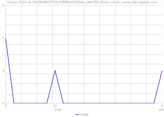 Visitas 2024 de SNOW EMOTION INTERNATIONAL LIMITED (Reino Unido) 