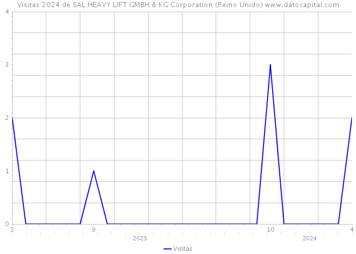 Visitas 2024 de SAL HEAVY LIFT GMBH & KG Corporation (Reino Unido) 