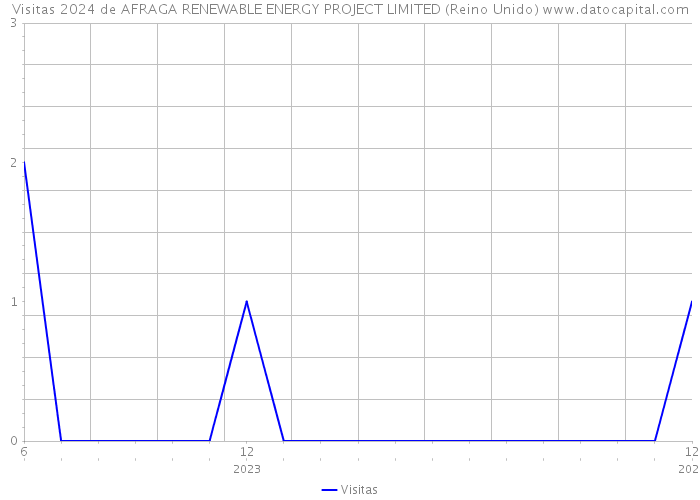 Visitas 2024 de AFRAGA RENEWABLE ENERGY PROJECT LIMITED (Reino Unido) 