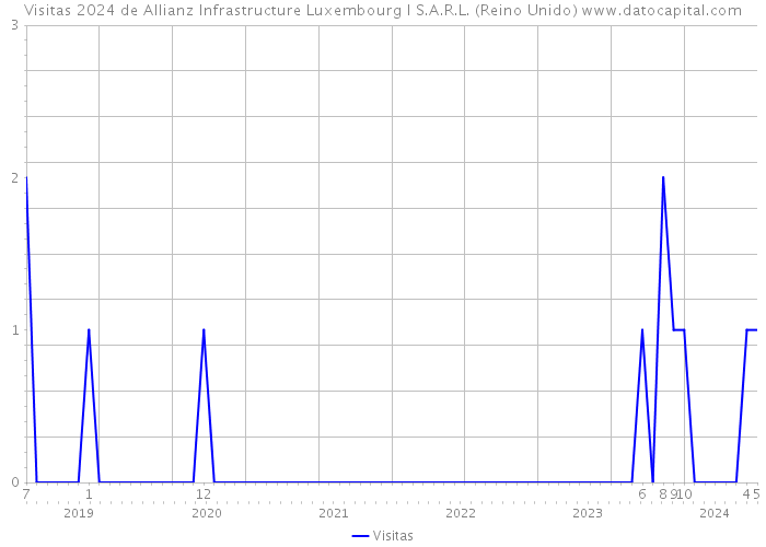 Visitas 2024 de Allianz Infrastructure Luxembourg I S.A.R.L. (Reino Unido) 