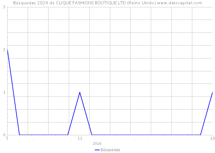 Búsquedas 2024 de CLIQUE FASHIONS BOUTIQUE LTD (Reino Unido) 