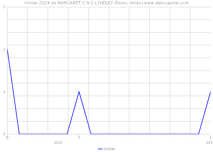 Visitas 2024 de MARGARET C N G LYNDLEY (Reino Unido) 