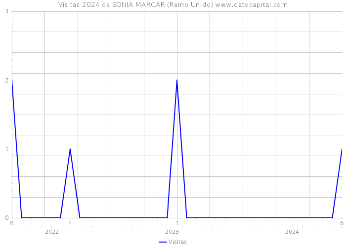 Visitas 2024 de SONIA MARCAR (Reino Unido) 