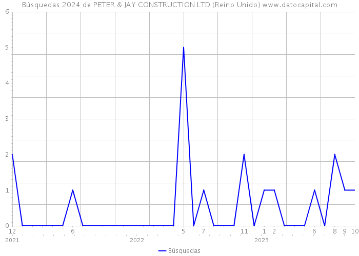 Búsquedas 2024 de PETER & JAY CONSTRUCTION LTD (Reino Unido) 