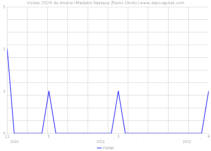 Visitas 2024 de Andrei-Madalin Nastasa (Reino Unido) 