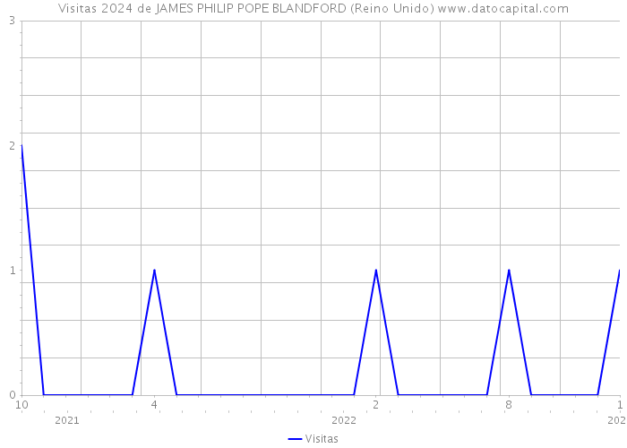 Visitas 2024 de JAMES PHILIP POPE BLANDFORD (Reino Unido) 