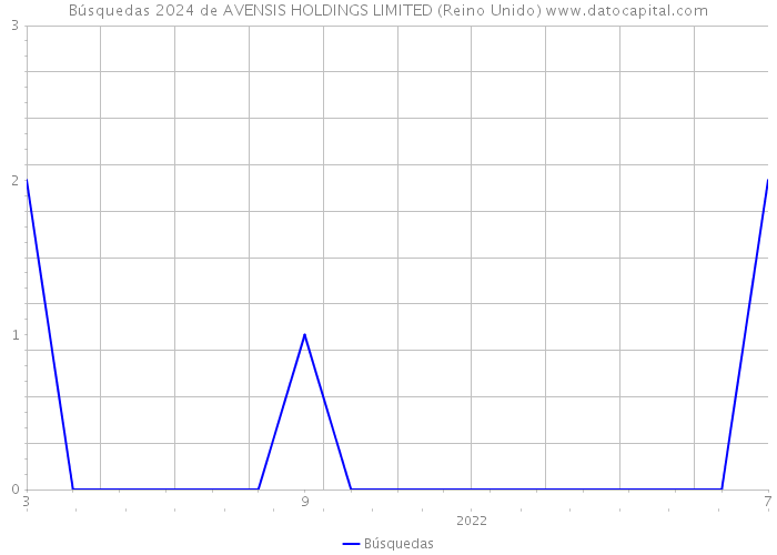 Búsquedas 2024 de AVENSIS HOLDINGS LIMITED (Reino Unido) 