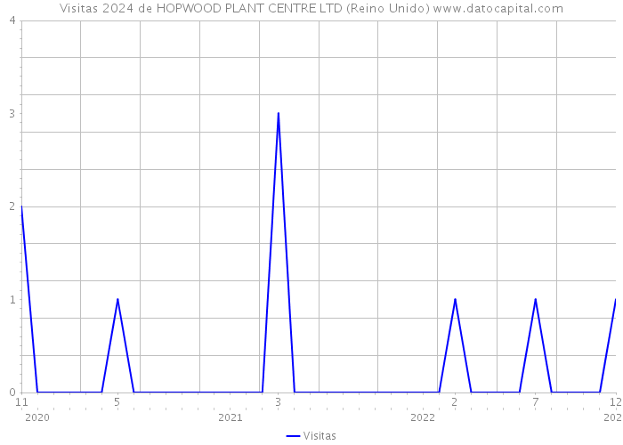 Visitas 2024 de HOPWOOD PLANT CENTRE LTD (Reino Unido) 