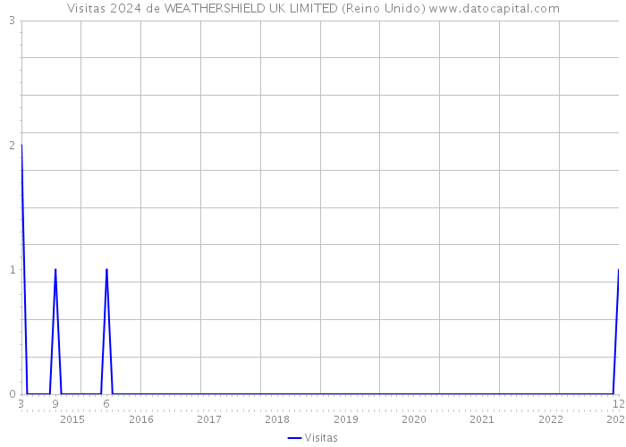 Visitas 2024 de WEATHERSHIELD UK LIMITED (Reino Unido) 