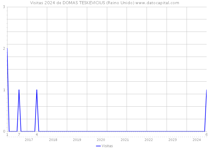 Visitas 2024 de DOMAS TESKEVICIUS (Reino Unido) 