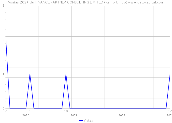 Visitas 2024 de FINANCE PARTNER CONSULTING LIMITED (Reino Unido) 