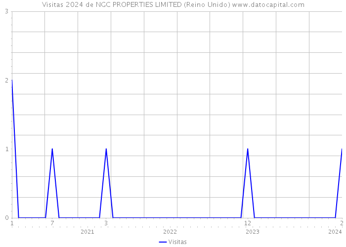 Visitas 2024 de NGC PROPERTIES LIMITED (Reino Unido) 