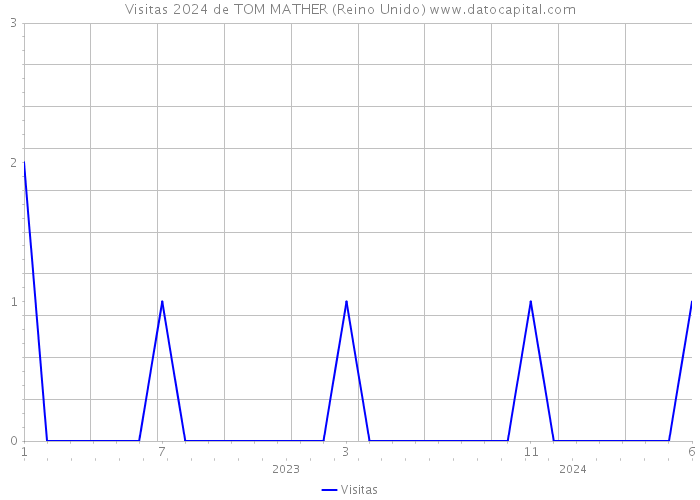 Visitas 2024 de TOM MATHER (Reino Unido) 