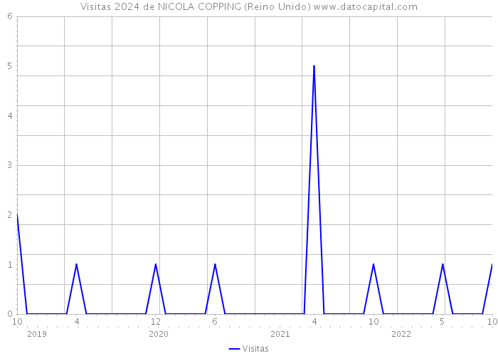 Visitas 2024 de NICOLA COPPING (Reino Unido) 