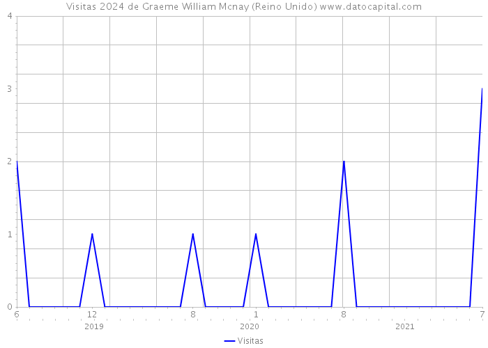 Visitas 2024 de Graeme William Mcnay (Reino Unido) 