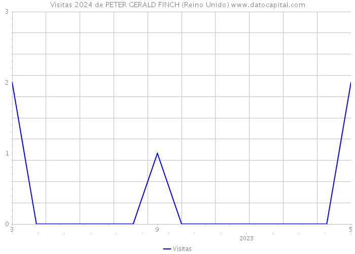 Visitas 2024 de PETER GERALD FINCH (Reino Unido) 