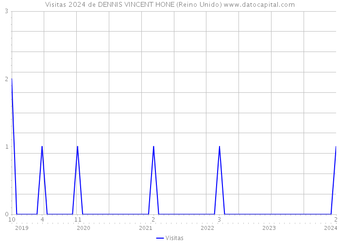 Visitas 2024 de DENNIS VINCENT HONE (Reino Unido) 