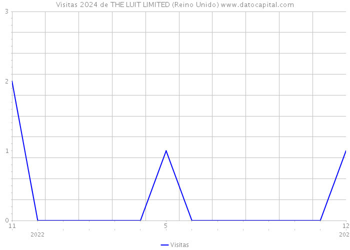 Visitas 2024 de THE LUIT LIMITED (Reino Unido) 