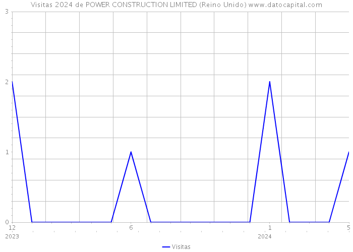 Visitas 2024 de POWER CONSTRUCTION LIMITED (Reino Unido) 