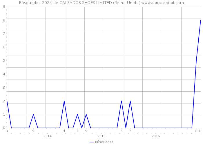 Búsquedas 2024 de CALZADOS SHOES LIMITED (Reino Unido) 