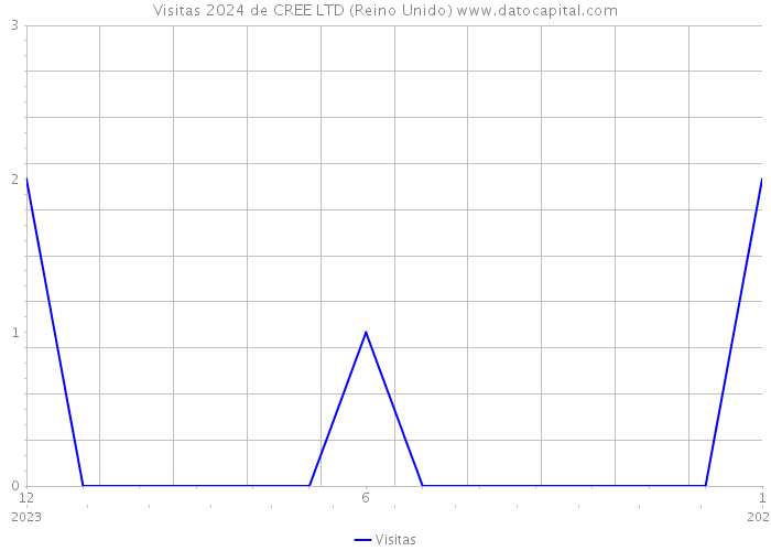 Visitas 2024 de CREE LTD (Reino Unido) 