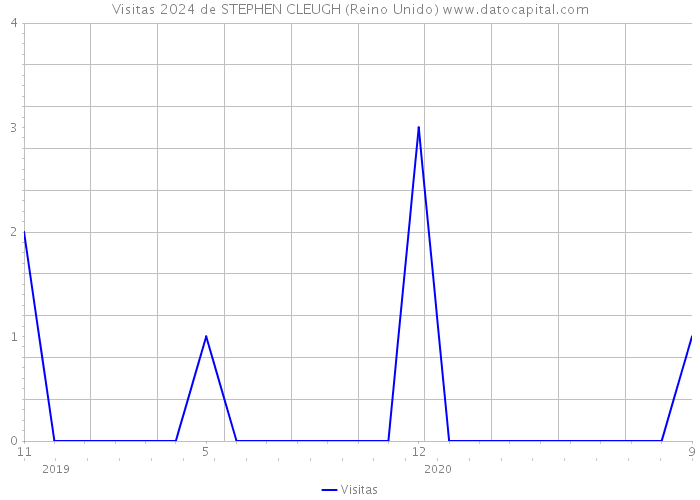 Visitas 2024 de STEPHEN CLEUGH (Reino Unido) 