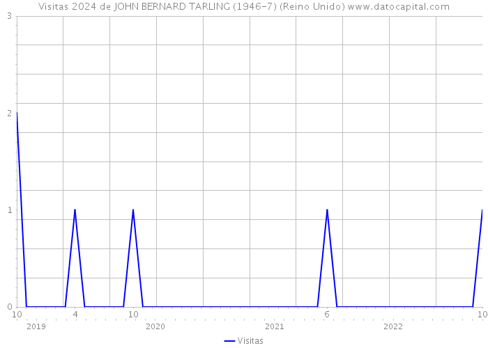 Visitas 2024 de JOHN BERNARD TARLING (1946-7) (Reino Unido) 