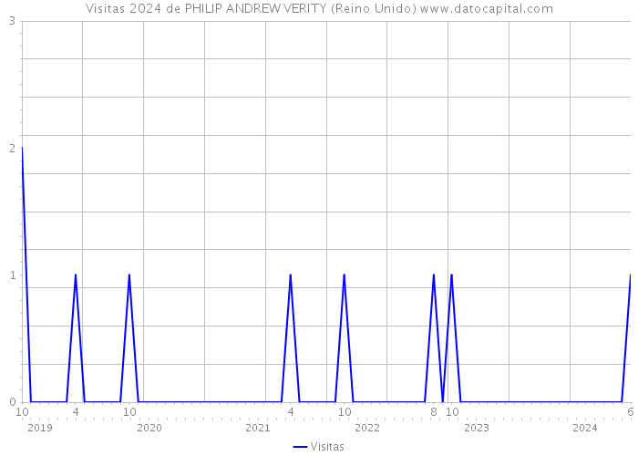 Visitas 2024 de PHILIP ANDREW VERITY (Reino Unido) 