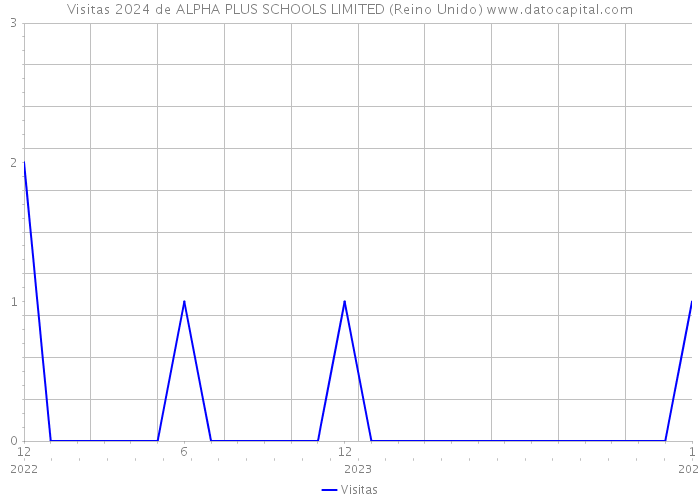 Visitas 2024 de ALPHA PLUS SCHOOLS LIMITED (Reino Unido) 