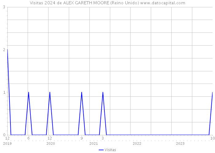 Visitas 2024 de ALEX GARETH MOORE (Reino Unido) 