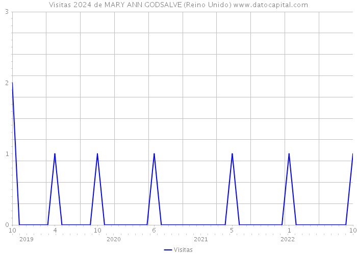 Visitas 2024 de MARY ANN GODSALVE (Reino Unido) 