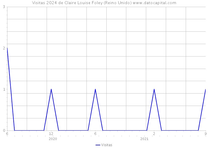 Visitas 2024 de Claire Louise Foley (Reino Unido) 