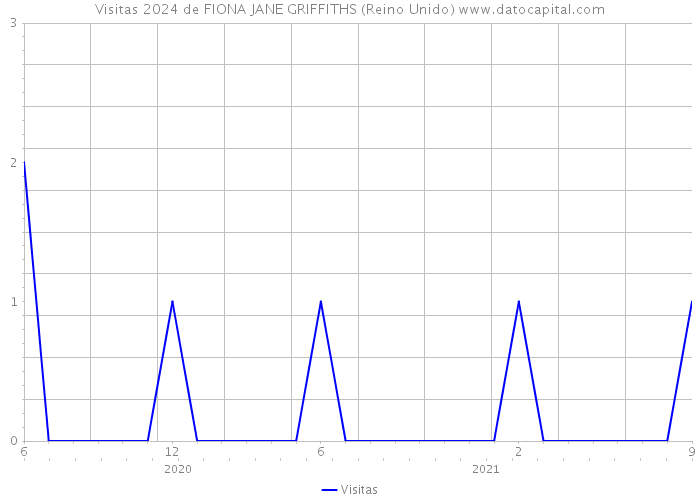 Visitas 2024 de FIONA JANE GRIFFITHS (Reino Unido) 